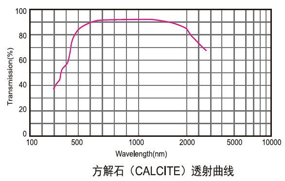 偏振棱镜曲线图2.jpg