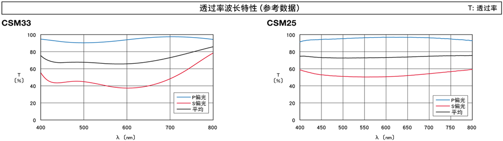 多层电介质膜立方体分光镜CSM曲线图.png