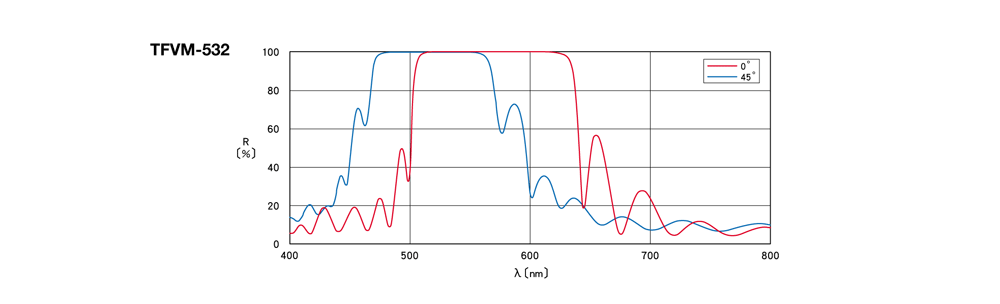 0°－45°入射角可变激光谱线反射镜TFVM曲线图_02.gif