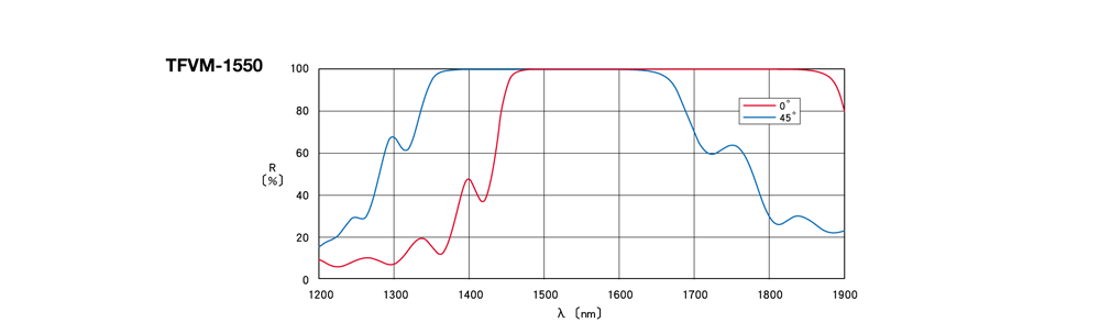 0°－45°入射角可变激光谱线反射镜TFVM曲线图2_04.gif