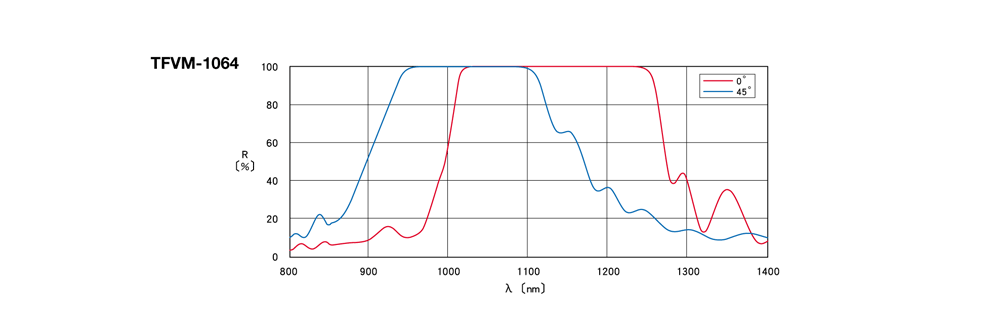 0°－45°入射角可变激光谱线反射镜TFVM曲线图2_02.gif