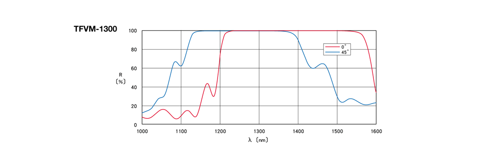 0°－45°入射角可变激光谱线反射镜TFVM曲线图2_03.gif